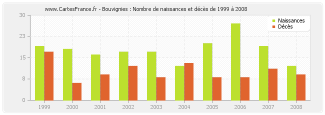 Bouvignies : Nombre de naissances et décès de 1999 à 2008