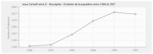 Population Bouvignies