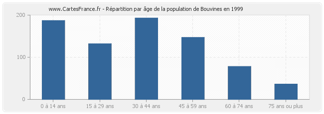 Répartition par âge de la population de Bouvines en 1999