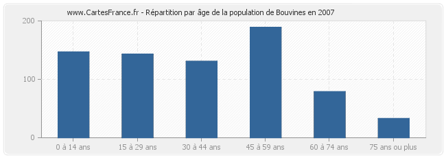 Répartition par âge de la population de Bouvines en 2007