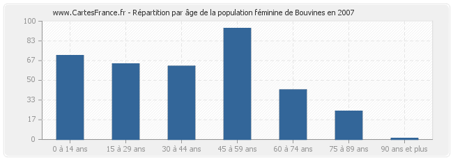 Répartition par âge de la population féminine de Bouvines en 2007