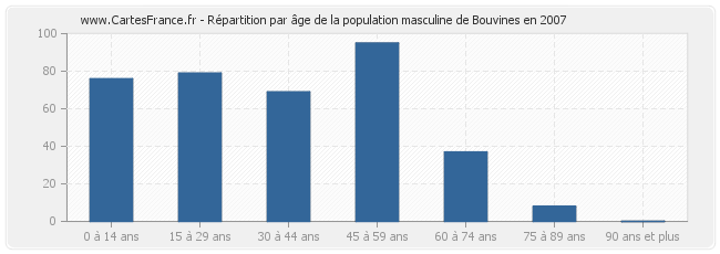 Répartition par âge de la population masculine de Bouvines en 2007