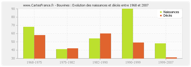Bouvines : Evolution des naissances et décès entre 1968 et 2007