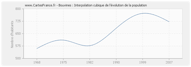 Bouvines : Interpolation cubique de l'évolution de la population