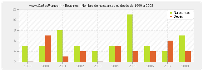 Bouvines : Nombre de naissances et décès de 1999 à 2008