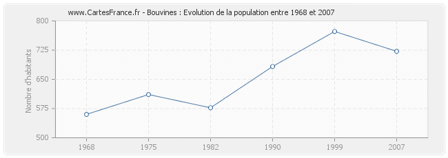 Population Bouvines