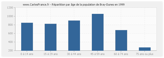 Répartition par âge de la population de Bray-Dunes en 1999