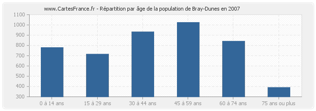 Répartition par âge de la population de Bray-Dunes en 2007