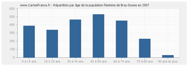 Répartition par âge de la population féminine de Bray-Dunes en 2007