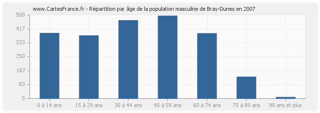 Répartition par âge de la population masculine de Bray-Dunes en 2007