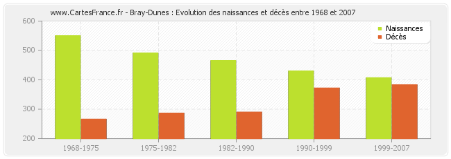 Bray-Dunes : Evolution des naissances et décès entre 1968 et 2007