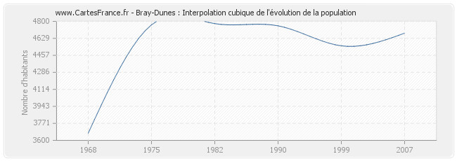 Bray-Dunes : Interpolation cubique de l'évolution de la population