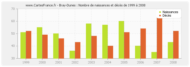 Bray-Dunes : Nombre de naissances et décès de 1999 à 2008
