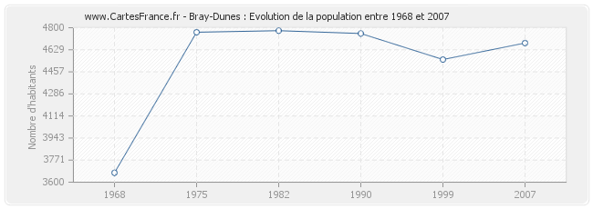 Population Bray-Dunes