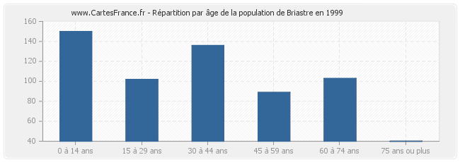Répartition par âge de la population de Briastre en 1999
