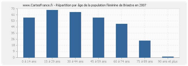 Répartition par âge de la population féminine de Briastre en 2007