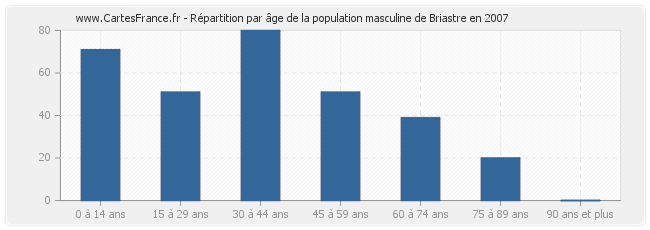 Répartition par âge de la population masculine de Briastre en 2007