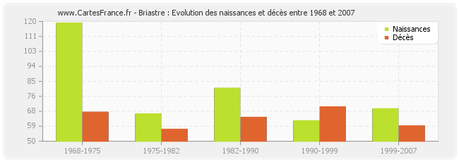 Briastre : Evolution des naissances et décès entre 1968 et 2007