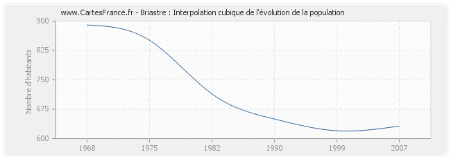 Briastre : Interpolation cubique de l'évolution de la population
