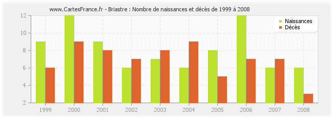 Briastre : Nombre de naissances et décès de 1999 à 2008