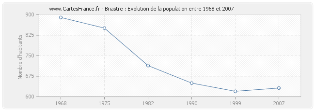 Population Briastre