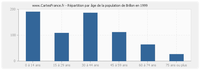 Répartition par âge de la population de Brillon en 1999