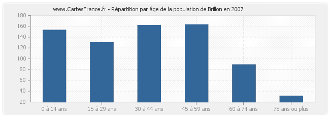 Répartition par âge de la population de Brillon en 2007