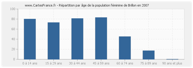 Répartition par âge de la population féminine de Brillon en 2007