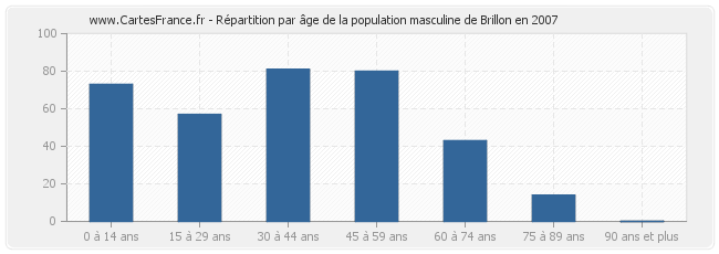 Répartition par âge de la population masculine de Brillon en 2007