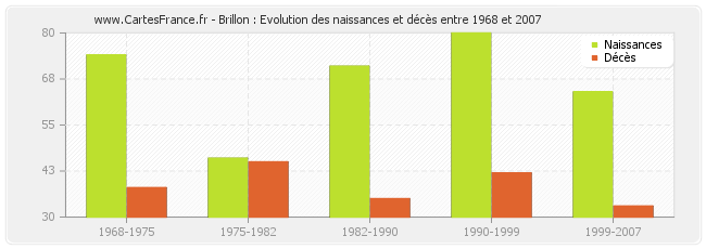 Brillon : Evolution des naissances et décès entre 1968 et 2007