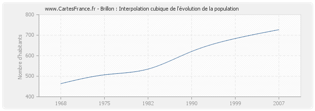 Brillon : Interpolation cubique de l'évolution de la population