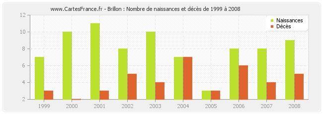 Brillon : Nombre de naissances et décès de 1999 à 2008