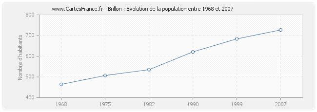 Population Brillon