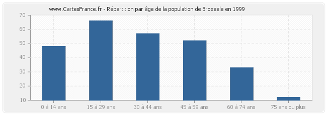 Répartition par âge de la population de Broxeele en 1999