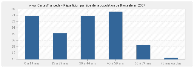 Répartition par âge de la population de Broxeele en 2007