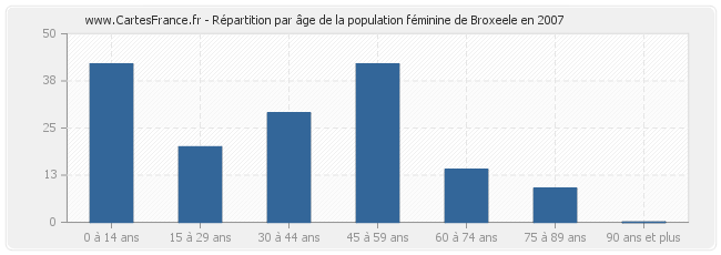 Répartition par âge de la population féminine de Broxeele en 2007