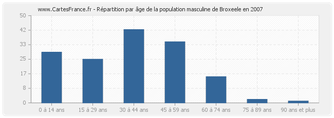 Répartition par âge de la population masculine de Broxeele en 2007