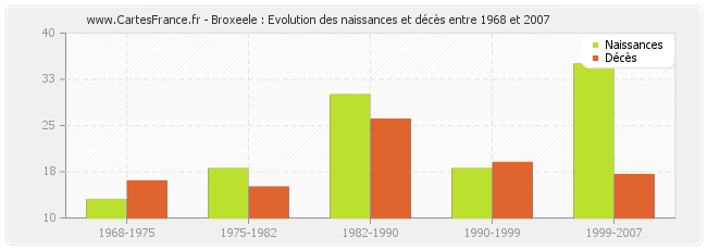 Broxeele : Evolution des naissances et décès entre 1968 et 2007