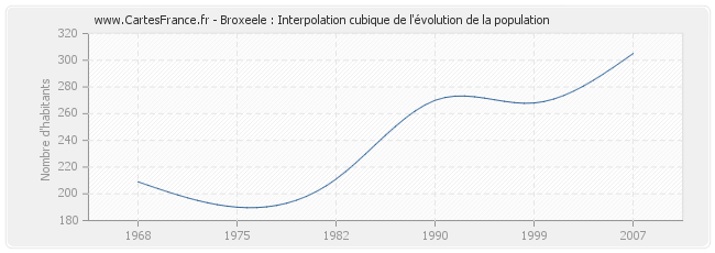 Broxeele : Interpolation cubique de l'évolution de la population