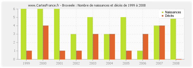 Broxeele : Nombre de naissances et décès de 1999 à 2008