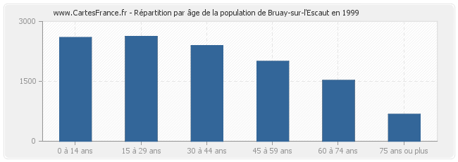 Répartition par âge de la population de Bruay-sur-l'Escaut en 1999