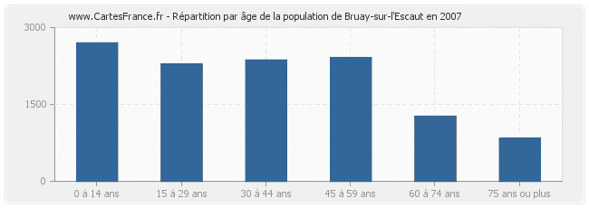 Répartition par âge de la population de Bruay-sur-l'Escaut en 2007