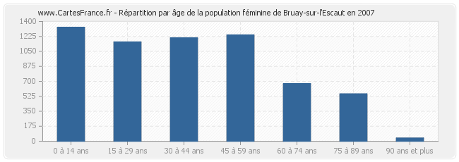 Répartition par âge de la population féminine de Bruay-sur-l'Escaut en 2007