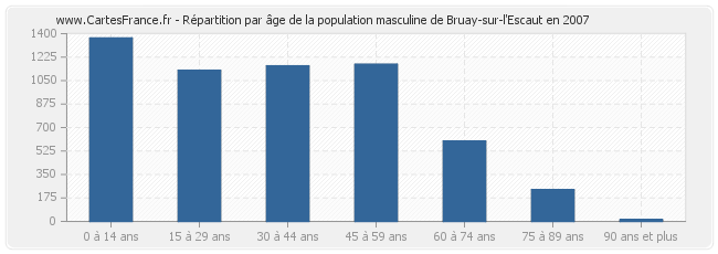 Répartition par âge de la population masculine de Bruay-sur-l'Escaut en 2007