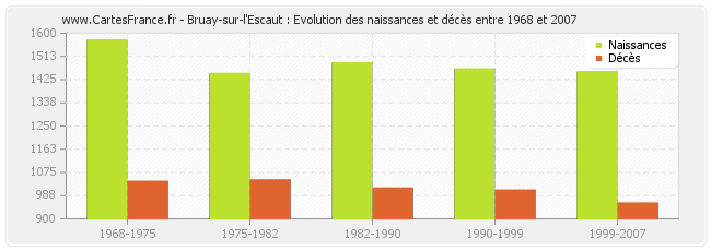 Bruay-sur-l'Escaut : Evolution des naissances et décès entre 1968 et 2007