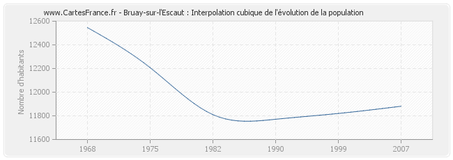 Bruay-sur-l'Escaut : Interpolation cubique de l'évolution de la population