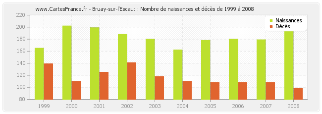 Bruay-sur-l'Escaut : Nombre de naissances et décès de 1999 à 2008