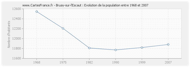 Population Bruay-sur-l'Escaut