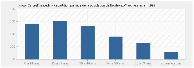 Répartition par âge de la population de Bruille-lez-Marchiennes en 1999