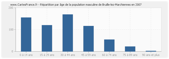 Répartition par âge de la population masculine de Bruille-lez-Marchiennes en 2007